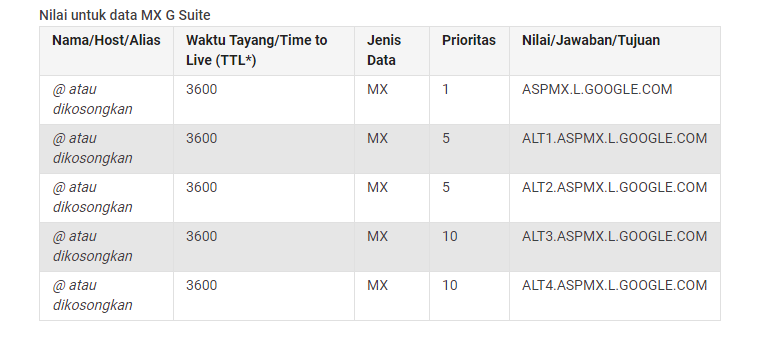 Cara Setting MX Domain ke Google Apps / Google Suite 3